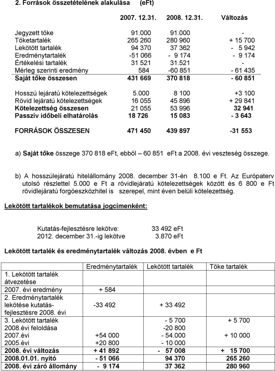 521 - Mérleg szerinti eredmény 584-60 851-61 435 Saját tőke összesen 431 669 370 818-60 851 Hosszú lejáratú kötelezettségek 5.