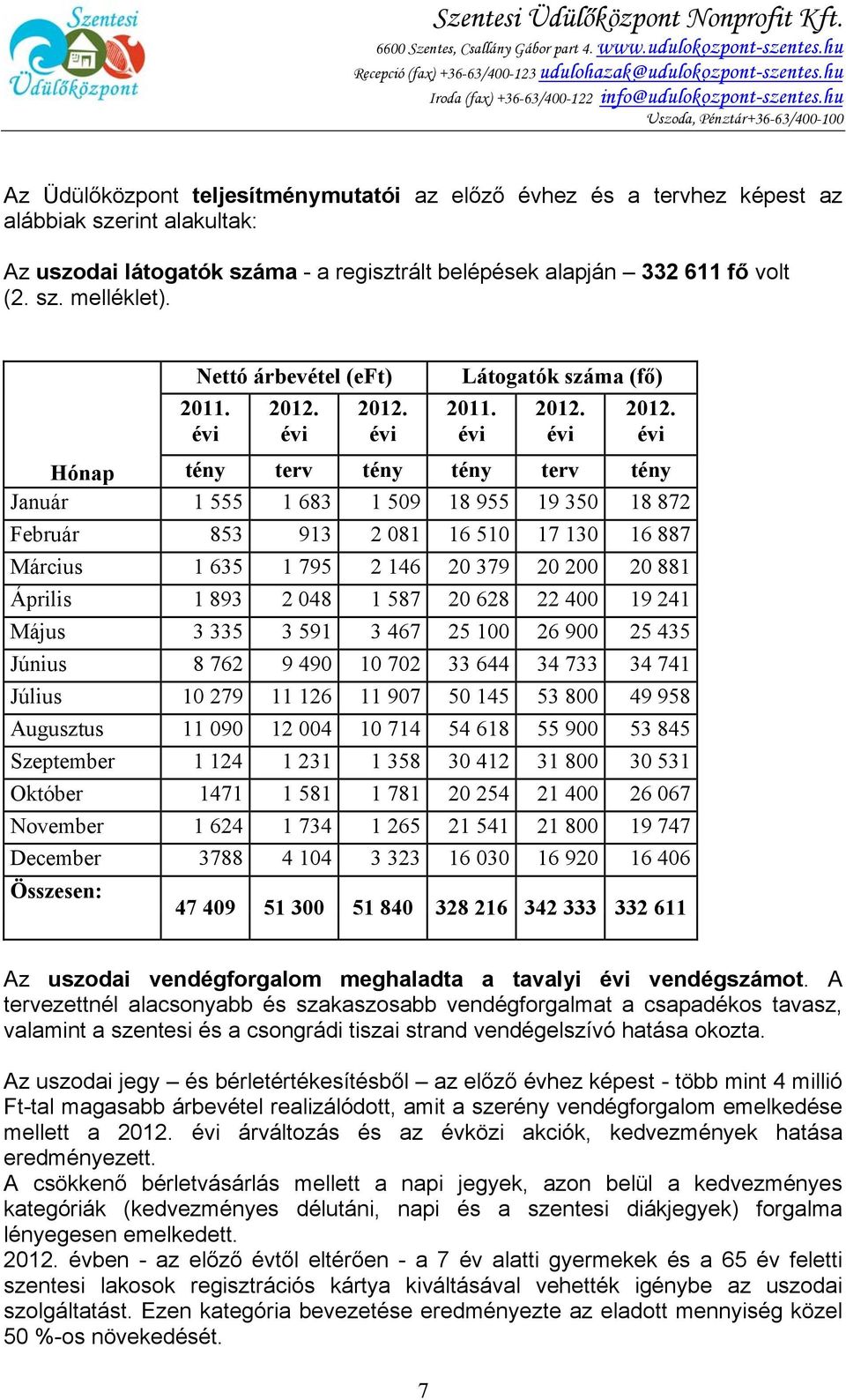 hu Uszoda, Pénztár+36-63/400-100 Az Üdülőközpont teljesítménymutatói az előző évhez és a tervhez képest az alábbiak szerint alakultak: Az uszodai látogatók száma - a regisztrált belépések alapján 332