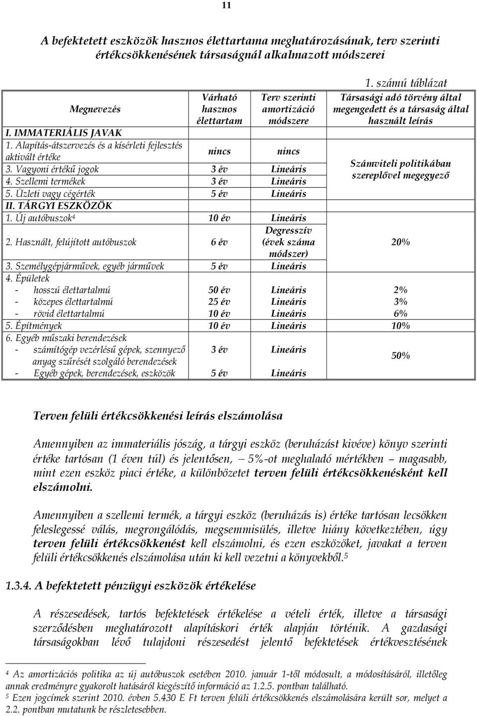 Üzleti vagy cégérték 5 év Lineáris II. TÁRGYI ESZKÖZÖK 1. Új autóbuszok 4 10 év Lineáris Degresszív 2. Használt, felújított autóbuszok 6 év (évek száma módszer) 3.