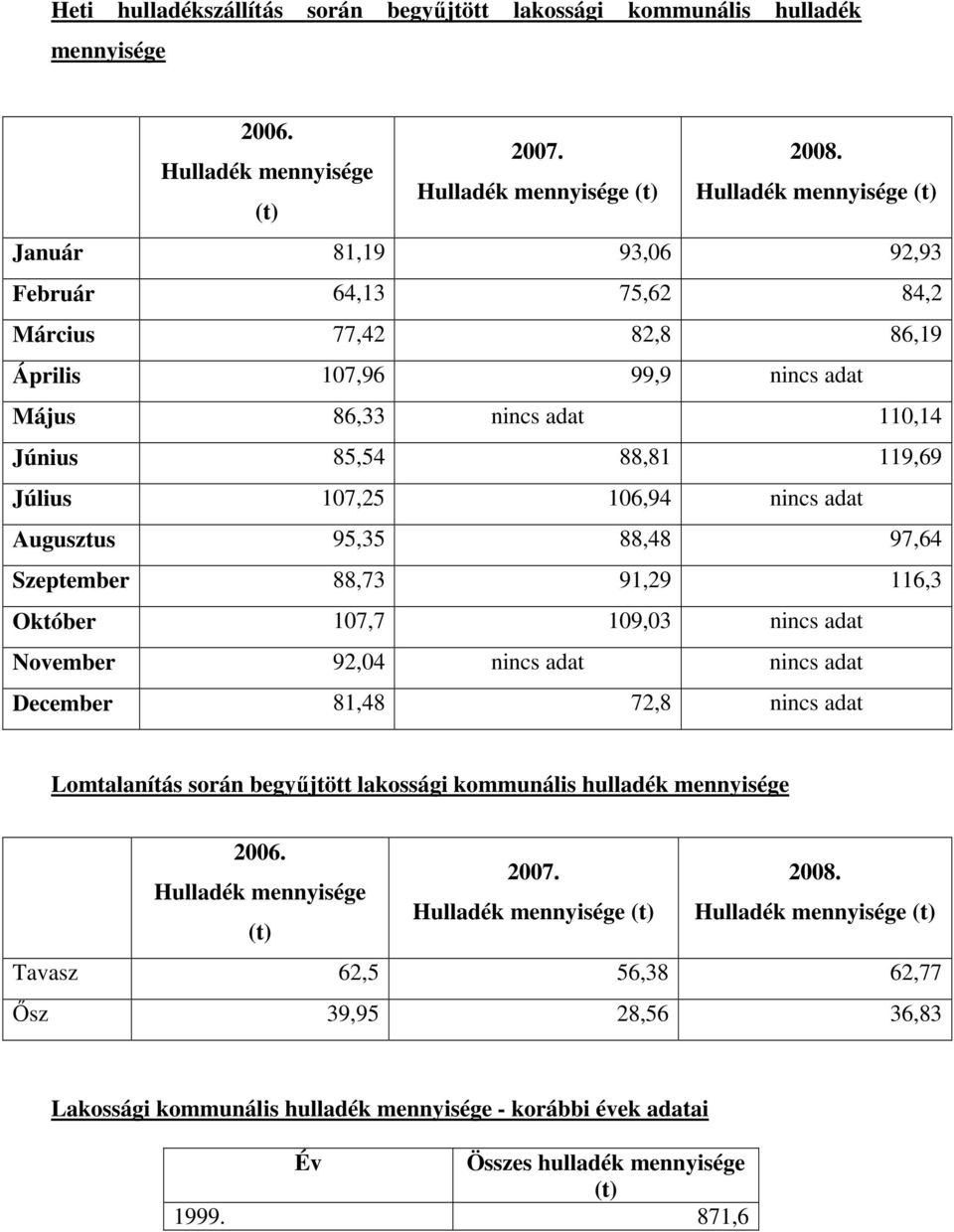 adat 110,14 Június 85,54 88,81 119,69 Július 107,25 106,94 nincs adat Augusztus 95,35 88,48 97,64 Szeptember 88,73 91,29 116,3 Október 107,7 109,03 nincs adat November 92,04 nincs adat nincs adat