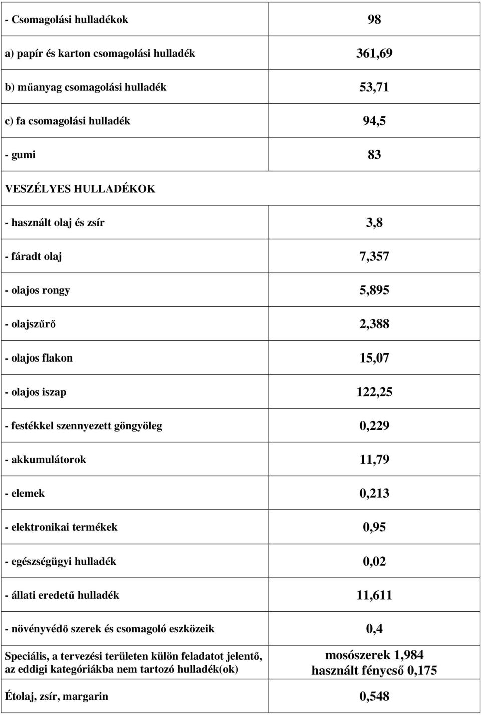 göngyöleg 0,229 - akkumulátorok 11,79 - elemek 0,213 - elektronikai termékek 0,95 - egészségügyi hulladék 0,02 - állati eredető hulladék 11,611 - növényvédı szerek és