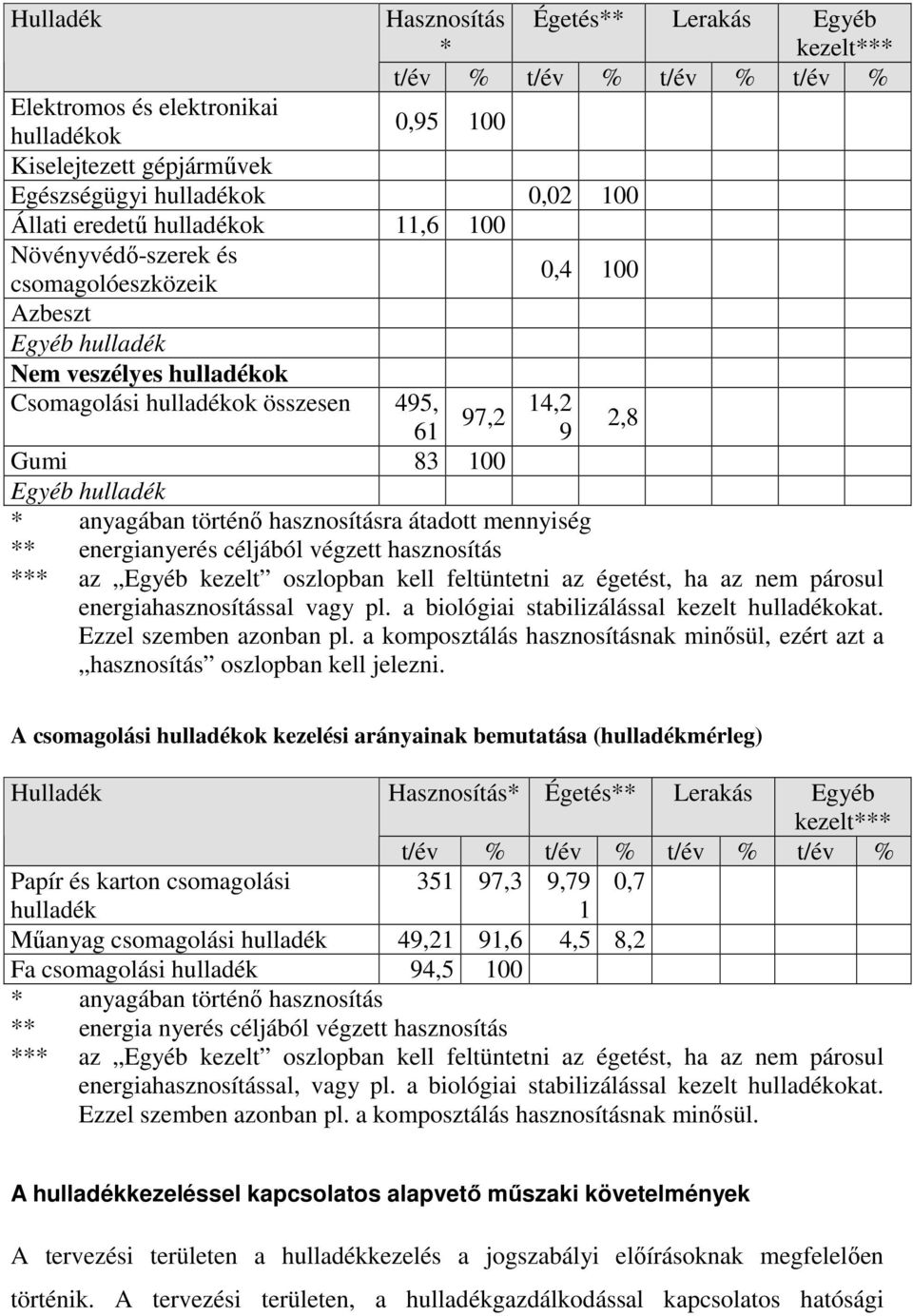 hulladék * anyagában történı hasznosításra átadott mennyiség ** energianyerés céljából végzett hasznosítás *** az Egyéb kezelt oszlopban kell feltüntetni az égetést, ha az nem párosul