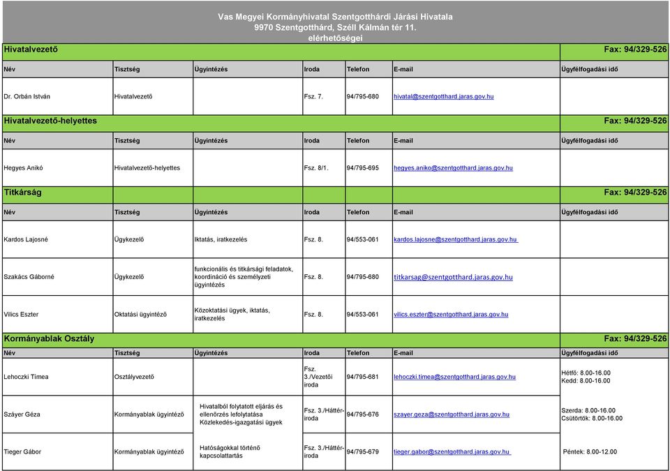 8. 94/553-061 kardos.lajosne@szentgotthard.jaras.gov.hu Szakács Gáborné Ügykezelő funkcionális és titkársági feladatok, koordináció és személyzeti ügyintézés Fsz. 8.