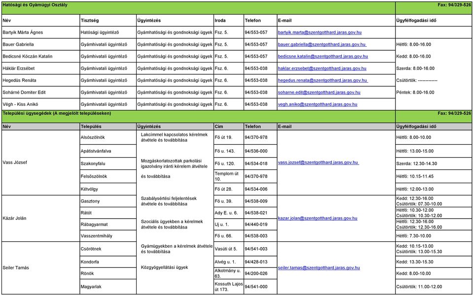 00 Bedicsné Kóczán Katalin Gyámhivatali ügyintéző Gyámhatósági és gondnoksági ügyek Fsz. 5. 94/553-057 bedicsne.katalin@szentgotthard.jaras.gov.hu Kedd: 8.00-16.