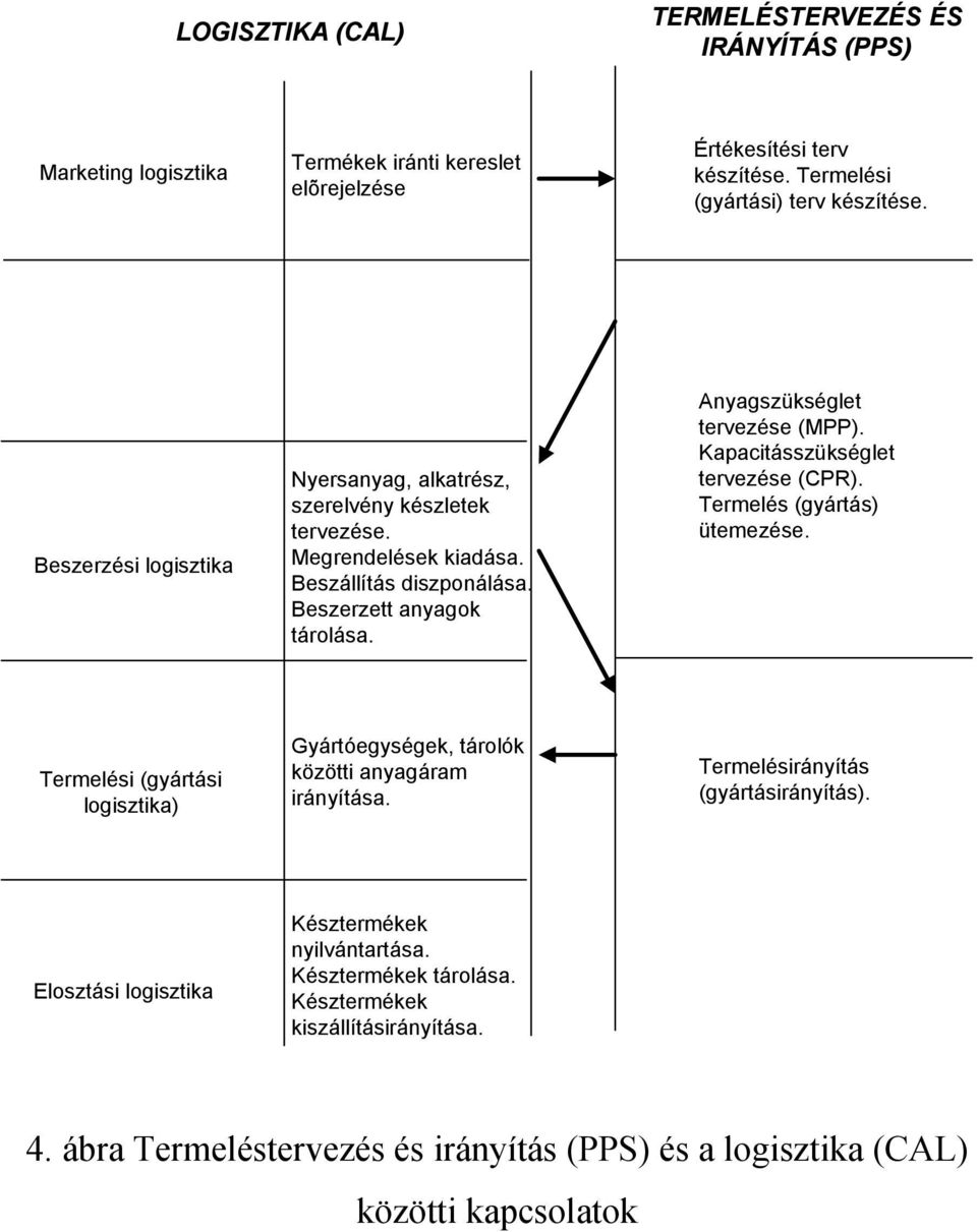 Anyagszükséglet tervezése (MPP). Kapacitásszükséglet tervezése (CPR). Termelés (gyártás) ütemezése.