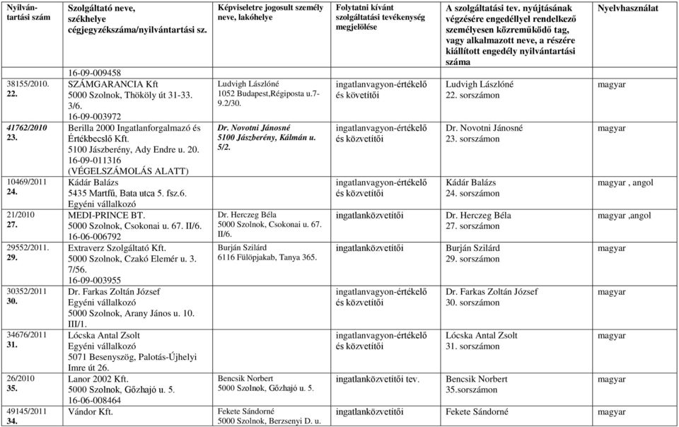 5000 Szolnok, Csokonai u. 67. II/6. 16-06-006792 Extraverz Szolgáltató Kft. 5000 Szolnok, Czakó Elemér u. 3. 7/56. 16-09-003955 Dr. Farkas Zoltán József 5000 Szolnok, Arany János u. 10. III/1.