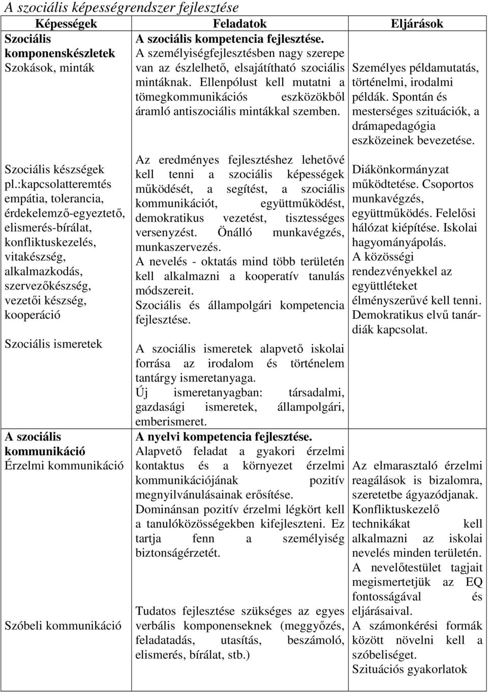 :kapcsolatteremtés empátia, tolerancia, érdekelemzı-egyeztetı, elismerés-bírálat, konfliktuskezelés, vitakészség, alkalmazkodás, szervezıkészség, vezetıi készség, kooperáció Szociális ismeretek A