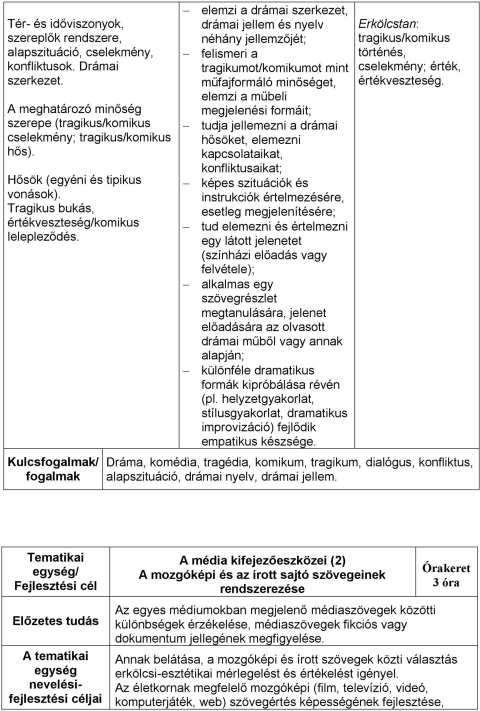 Kulcsfogalmak/ fogalmak elemzi a drámai szerkezet, drámai jellem és nyelv néhány jellemzőjét; felismeri a tragikumot/komikumot mint műfajformáló minőséget, elemzi a műbeli megjelenési formáit; tudja