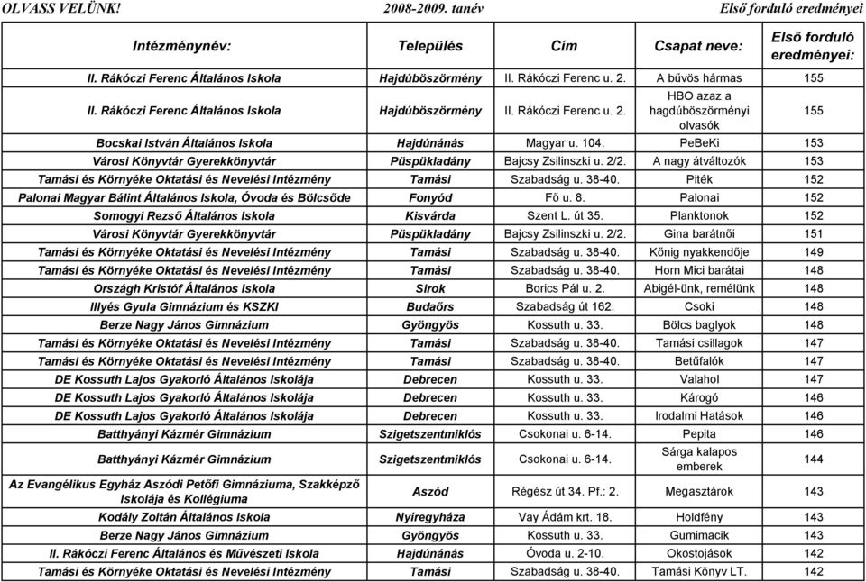 PeBeKi 153 Városi Könyvtár Gyerekkönyvtár Püspükladány Bajcsy Zsilinszki u. 2/2. A nagy átváltozók 153 Tamási és Környéke Oktatási és Nevelési Intézmény Tamási Szabadság u. 38-40.