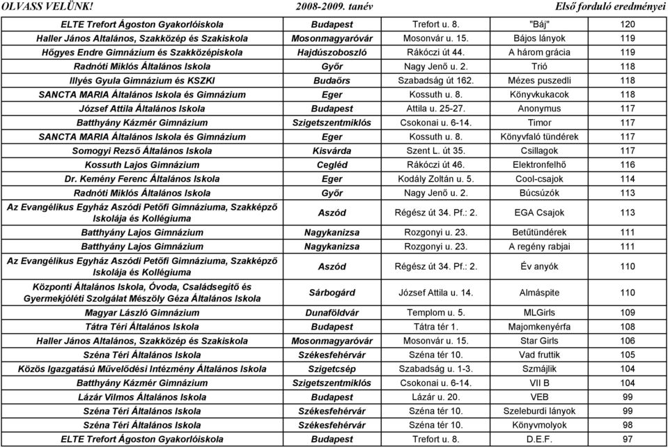 Trió 118 Illyés Gyula Gimnázium és KSZKI Budaőrs Szabadság út 162. Mézes puszedli 118 SANCTA MARIA Általános Iskola és Gimnázium Eger Kossuth u. 8.