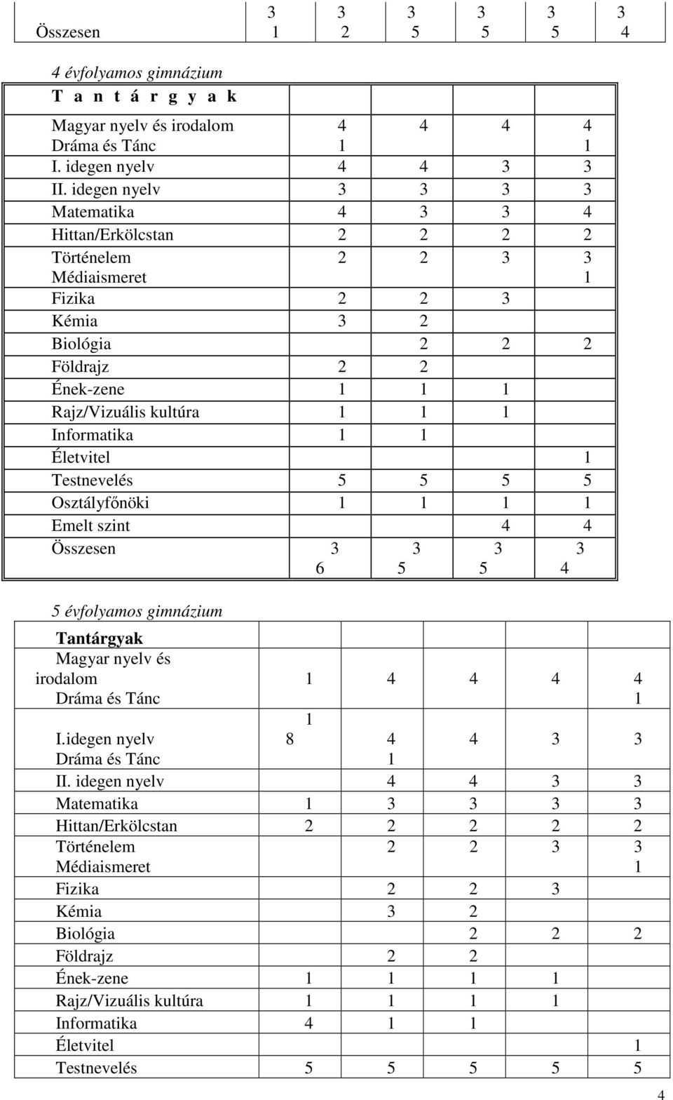 Informatika 1 1 Életvitel 1 Testnevelés 5 5 5 5 Osztályfőnöki 1 1 1 1 Emelt szint 4 4 Összesen 3 3 3 3 6 5 5 4 5 évfolyamos gimnázium Tantárgyak Magyar nyelv és irodalom Dráma és Tánc 1 4 4 4 4 1 1 I.