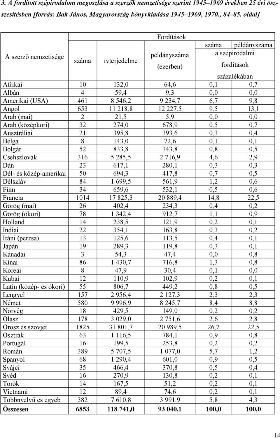 9 234,7 6,7 9,8 Angol 653 11 218,8 12 227,5 9,5 13,1 Arab (mai) 2 21,5 5,9 0,0 0,0 Arab (középkori) 32 274,0 678,9 0,5 0,7 Ausztráliai 21 395,8 393,6 0,3 0,4 Belga 8 143,0 72,6 0,1 0,1 Bolgár 52