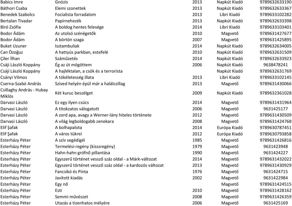 2007 Magvető 9789631425895 Buket Uzuner Isztambuliak 2014 Napkút Kiadó 9789632634005 Can Özoğuz A hattyús parkban, estefelé 2010 Napkút Kiadó 9789632631509 Çiler İlhan Száműzetés 2014 Napkút Kiadó