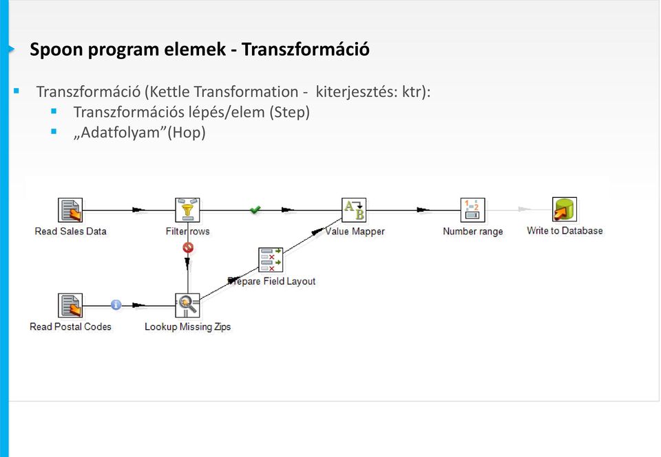 (Kettle Transformation -