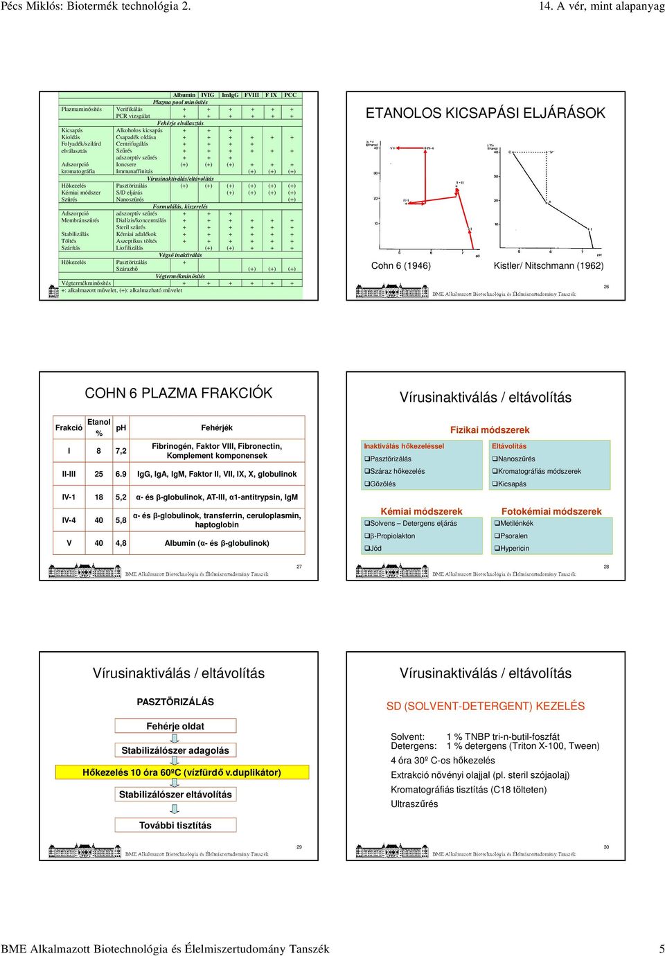 Immunaffinitás Pasztörizálás S/D eljárás Nanoszűrés adszorptív szűrés Dialízis/koncentrálás Steril szűrés Kémiai adalékok Aszeptikus töltés Liofilizálás Pasztörizálás Szárazhő Fehérje elválasztás ()