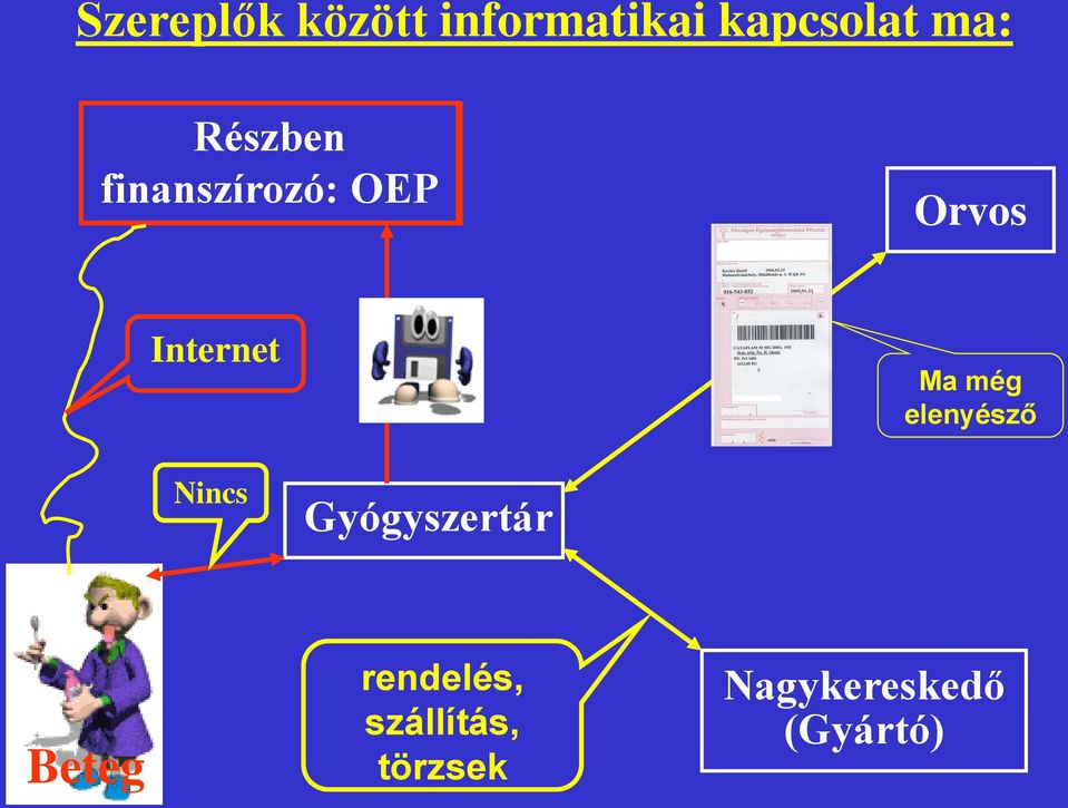 még elenyésző Nincs Gyógyszertár Beteg