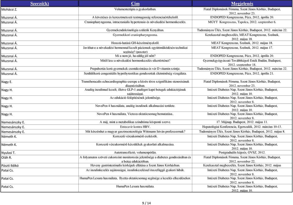 Tudományos Ülés, Szent János Kórház, Budapest, 2012. március 22. Muzsnai Á. Gyermekkori craniopharyngeoma. Kerekasztal megbeszélés, MEAT Kongresszus, Szolnok, 2012. május 18. Muzsnai Á. Hosszú-hatású GH-készítményekről.