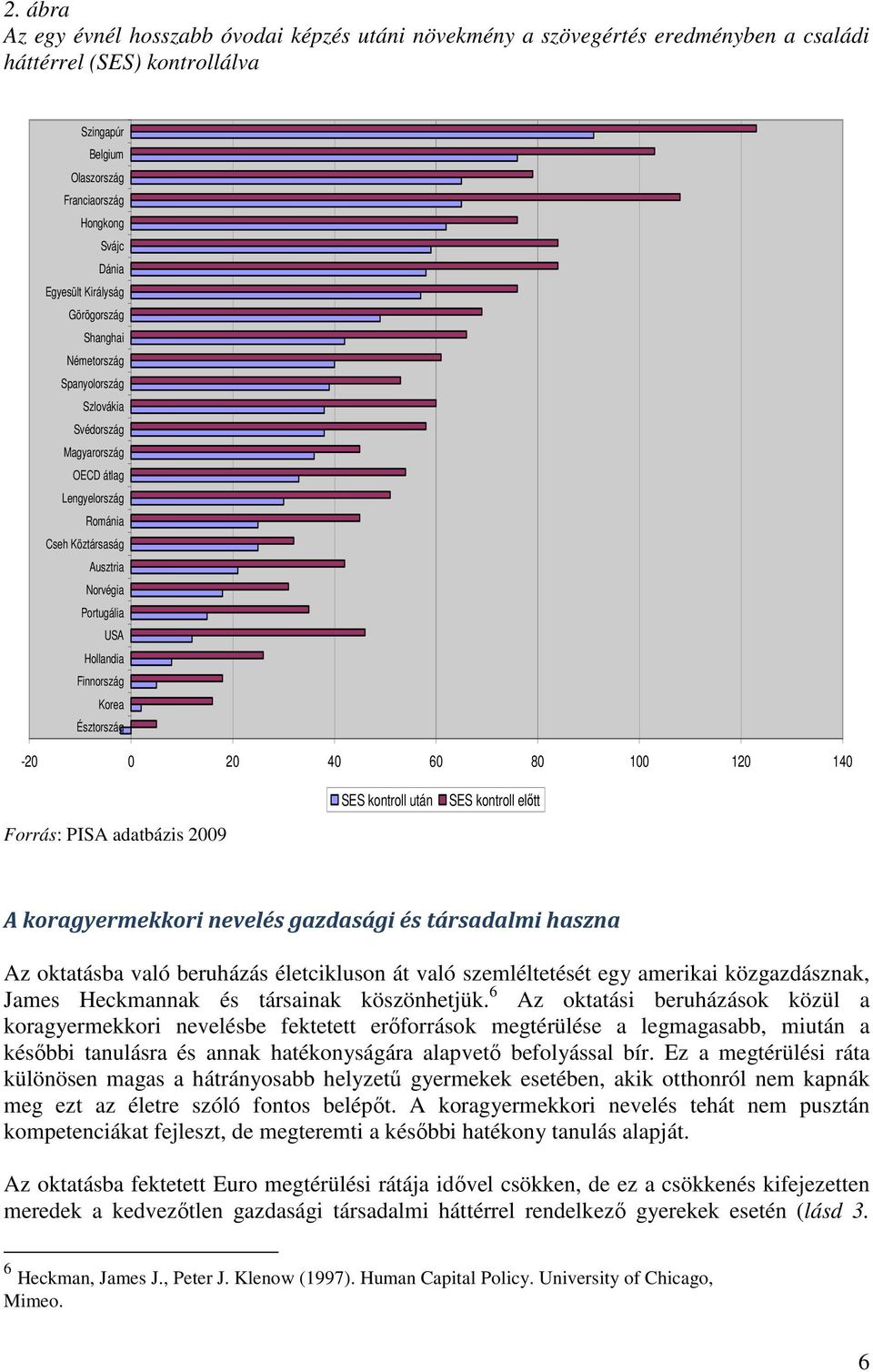 Korea Észtország -20 0 20 40 60 80 100 120 140 Forrás: PISA adatbázis 2009 SES kontroll után SES kontroll előtt A koragyermekkori nevelés gazdasági és társadalmi haszna Az oktatásba való beruházás