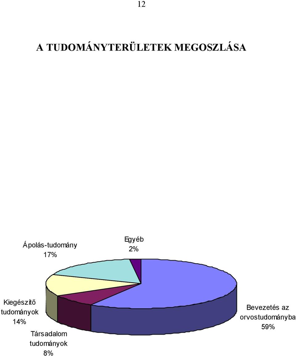 Kiegészítő tudományok 14% Társadalom