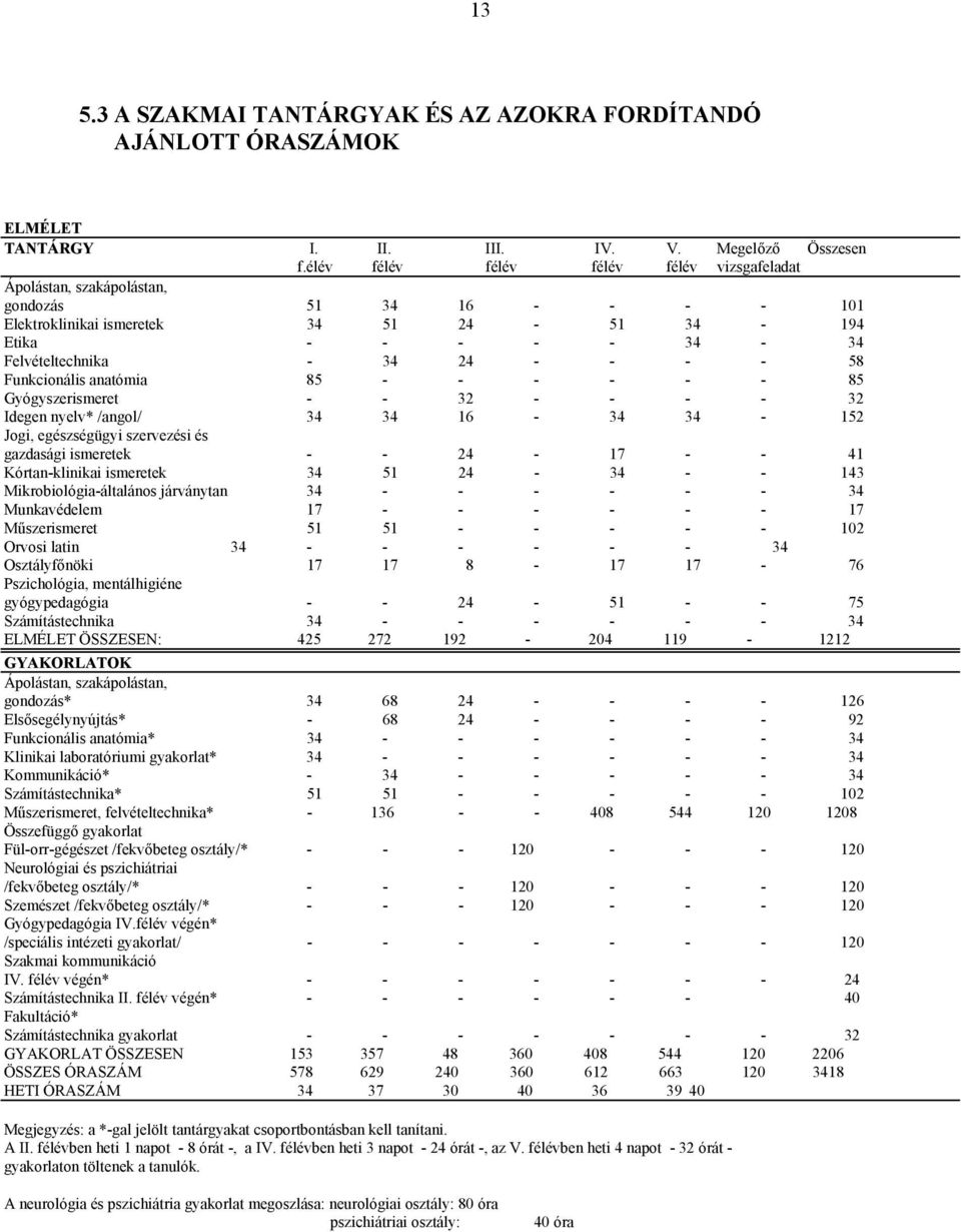 58 Funkcionális anatómia 85 - - - - - - 85 Gyógyszerismeret - - 32 - - - - 32 Idegen nyelv* /angol/ 34 34 16-34 34-152 Jogi, egészségügyi szervezési és gazdasági ismeretek - - 24-17 - - 41