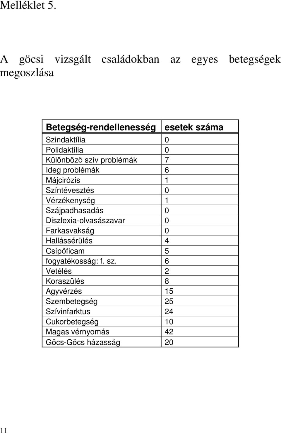 Polidaktília 0 Különbözı szív problémák 7 Ideg problémák 6 Májcirózis 1 Színtévesztés 0 Vérzékenység 1