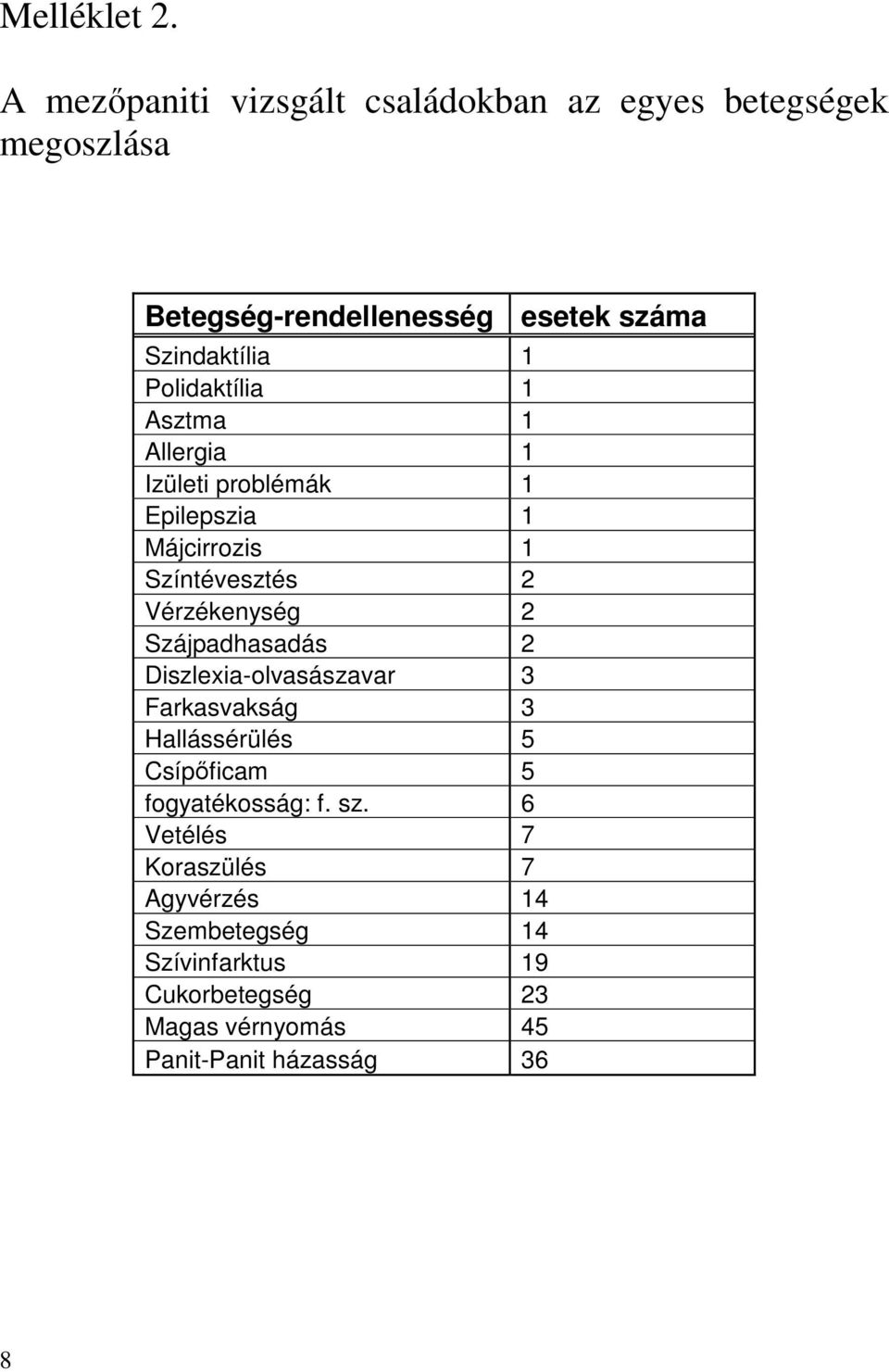 Polidaktília 1 Asztma 1 Allergia 1 Izületi problémák 1 Epilepszia 1 Májcirrozis 1 Színtévesztés 2 Vérzékenység 2