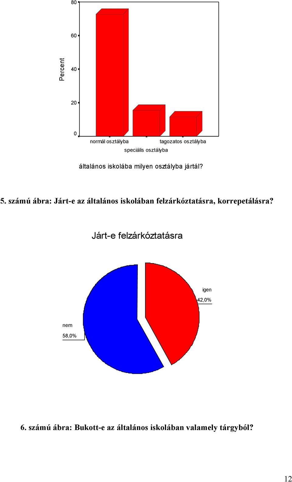 számú ábra: Járt-e az általános iskolában felzárkóztatásra, korrepetálásra?