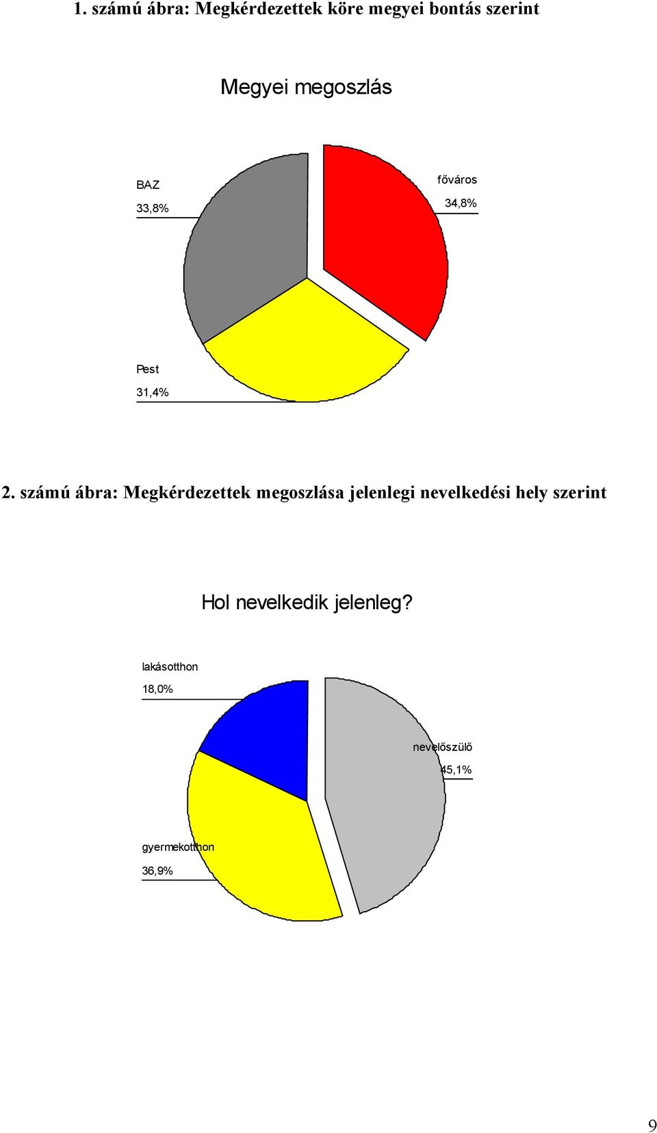 számú ábra: Megkérdezettek megoszlása jelenlegi nevelkedési hely