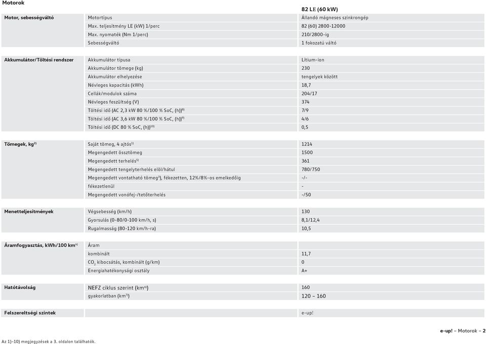 Névleges kapacitás (kwh) 18,7 Cellák/modulok száma 204/17 Névleges feszültség (V) 374 Töltési idő (AC 2,3 kw 80 %/100 % SoC, (h)) 8) 7/9 Töltési idő (AC 3,6 kw 80 %/100 % SoC, (h)) 9) 4/6 Töltési idő