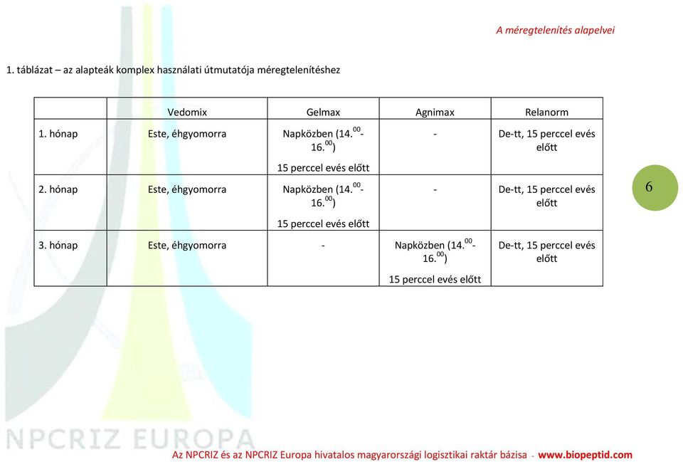 hónap Este, éhgyomorra Napközben (14. 00-16. 00 ) 15 perccel evés előtt 2. hónap Este, éhgyomorra Napközben (14.