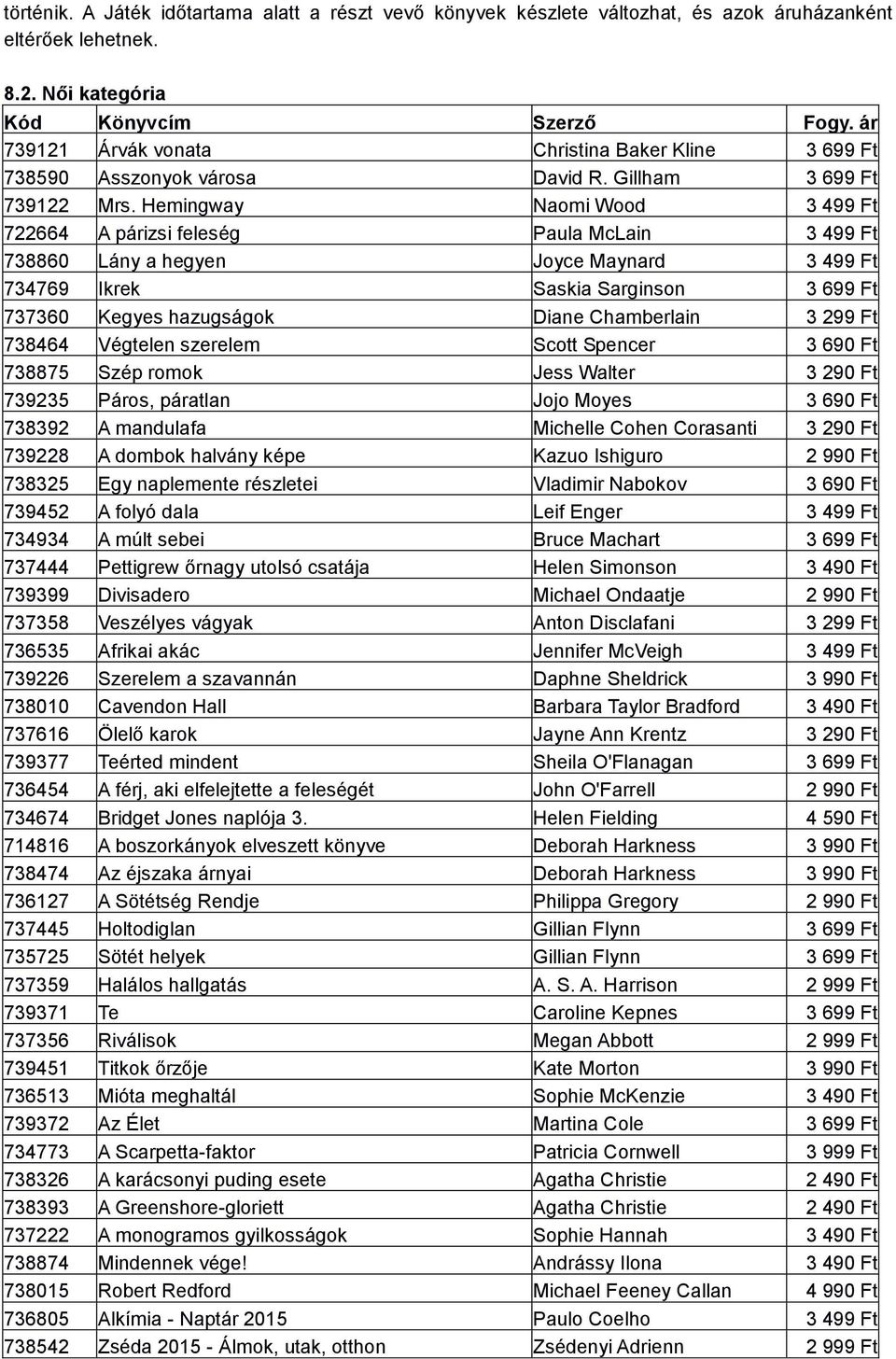 Hemingway Naomi Wood 3 499 Ft 722664 A párizsi feleség Paula McLain 3 499 Ft 738860 Lány a hegyen Joyce Maynard 3 499 Ft 734769 Ikrek Saskia Sarginson 3 699 Ft 737360 Kegyes hazugságok Diane