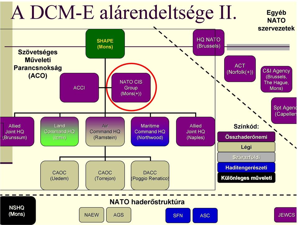 (Norfolk(+)) C&I Agency (Brussels, The Hague, Mons) Spt Agenc (Capellen Allied Joint HQ (Brunssum) Land Command HQ (Izmir) Air Command HQ