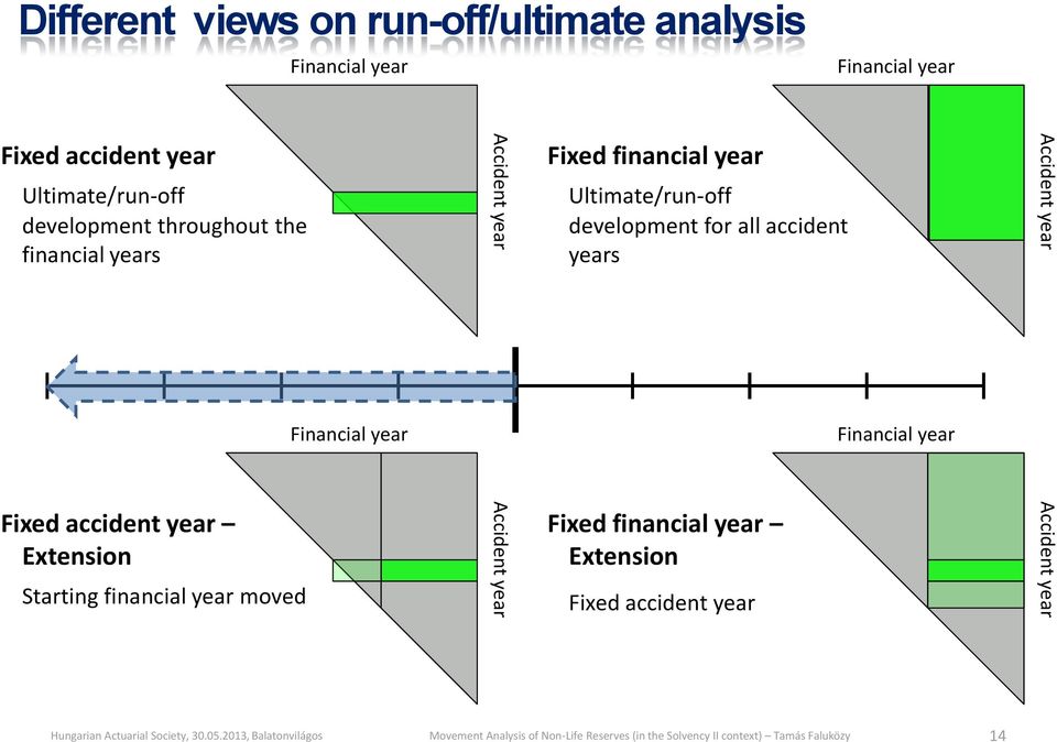 Ultimate/run-off development for all accident years Accident year Financial year Financial year Fixed