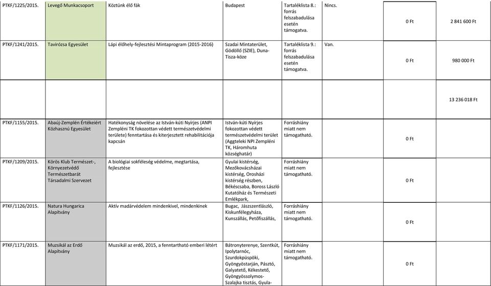 Abaúj-Zemplén Értékeiért Közhasznú Körös Klub Természet-, Környezetvédő Természetbarát Társadalmi Szervezet Natura Hungarica Hatékonyság növelése az István-kúti Nyírjes (ANPI Zempléni TK fokozottan