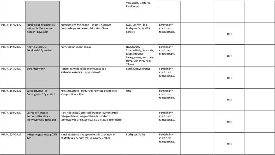 Kerület PTKF/1149/2015. Nagykanizsai Civil Kerekasztal Környezetünk harmóniája PTKF/1245/2015.