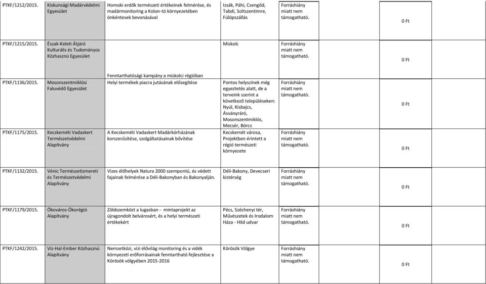 PTKF/1215/2015. Észak-Keleti Átjáró Kulturális és Tudományos Közhasznú Miskolc PTKF/1136/2015. PTKF/1175/2015.