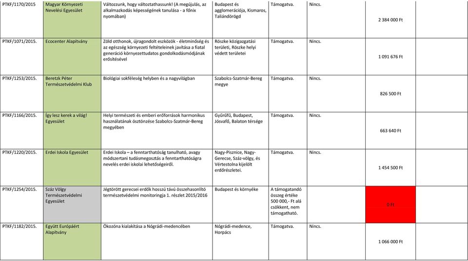 Ecocenter Zöld otthonok, újragondolt eszközök - életminőség és az egészség környezeti feltételeinek javítása a fiatal generáció környezettudatos gondolkodásmódjának erősítésével Röszke közigazgatási