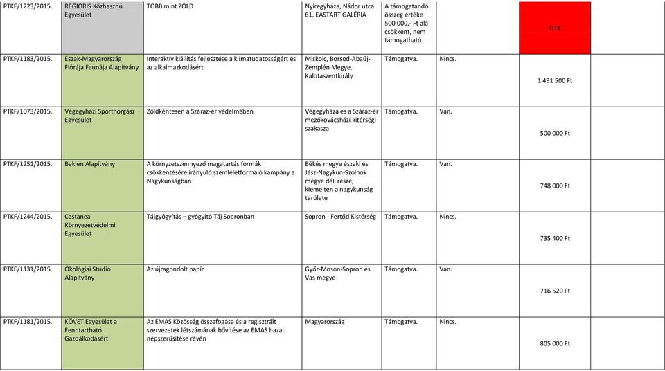 Végegyházi Sporthorgász Zöldkéntesen a Száraz-ér védelmében Végegyháza és a Száraz-ér mezőkovácsházi kitérségi szakasza 500 00 PTKF/1251/2015.