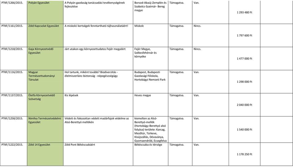 Gaja Környezetvédő Járt utakon egy környezettudatos Fejér megyéért Fejér Megye, Székesfehérvár és környéke 1 477 00 PTKF/1116/2015. Magyar Természettudományi Társulat Hol tartunk, miként tovább?