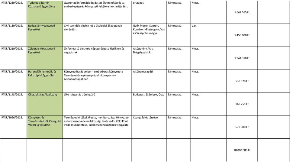 Zöldutak Módszertani Önfenntartó életmód népszerűsítése kicsiknek és nagyoknak Alsópetény, Vác, Drégelypalánk 1 941 31 PTKF/1119/2015.