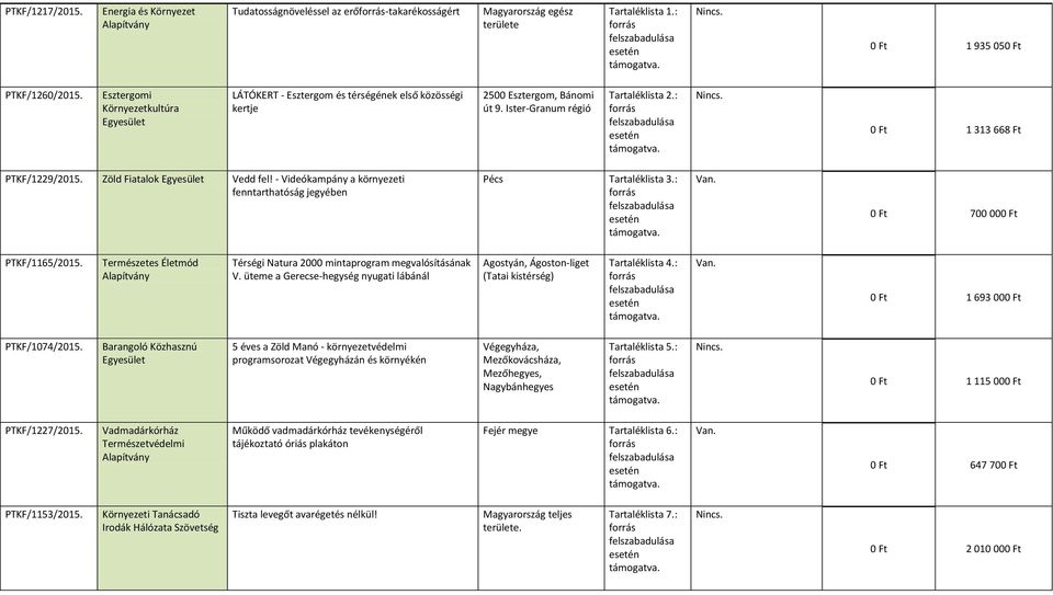 Zöld Fiatalok Vedd fel! - Videókampány a környezeti fenntarthatóság jegyében Pécs Tartaléklista 3.: 700 00 PTKF/1165/2015. Természetes Életmód Térségi Natura 2000 mintaprogram megvalósításának V.