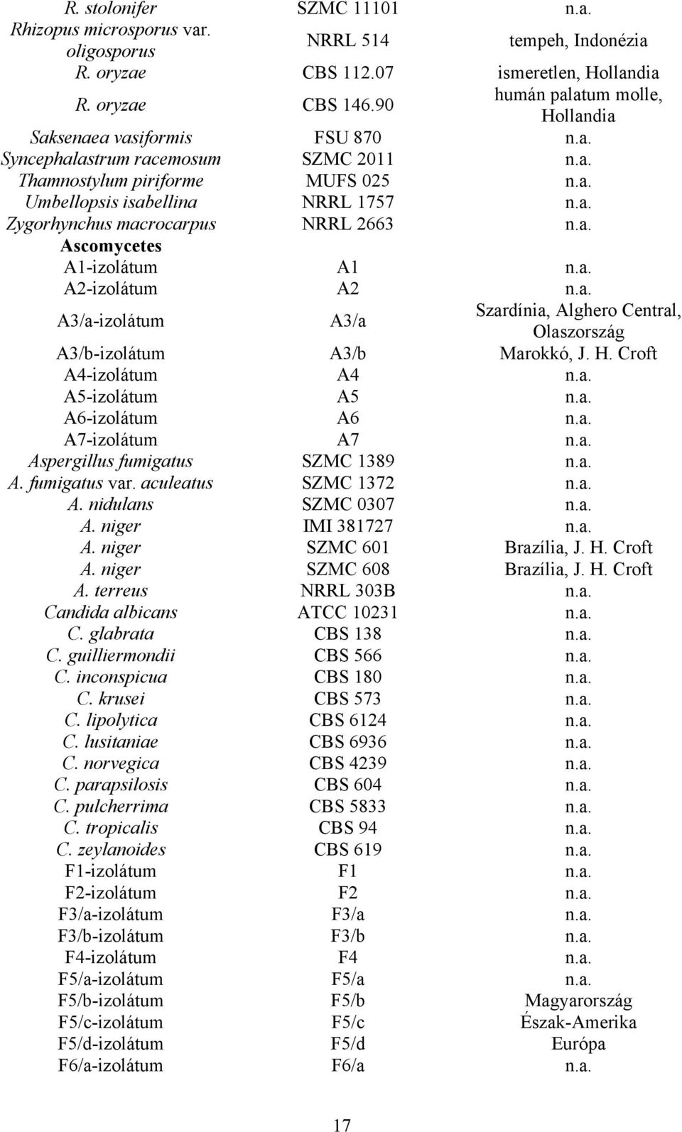 a. Ascomycetes A1-izolátum A1 n.a. A2-izolátum A2 n.a. A3/a-izolátum A3/a Szardínia, Alghero Central, Olaszország A3/b-izolátum A3/b Marokkó, J. H. Croft A4-izolátum A4 n.a. A5-izolátum A5 n.a. A6-izolátum A6 n.