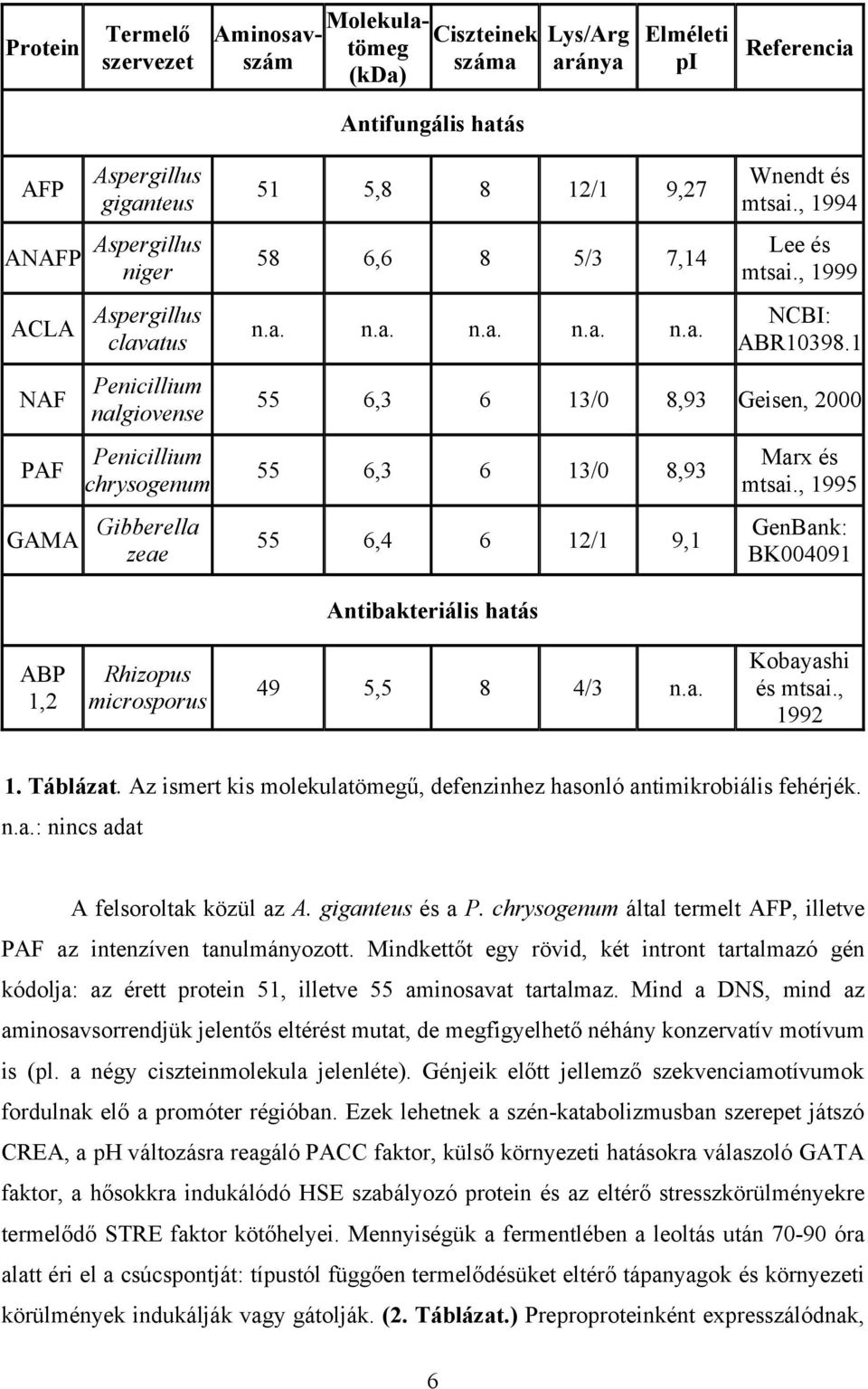 , 1999 NCBI: ABR10398.1 55 6,3 6 13/0 8,93 Geisen, 2000 55 6,3 6 13/0 8,93 55 6,4 6 12/1 9,1 Marx és mtsai., 1995 GenBank: BK004091 Antibakteriális hatás ABP 1,2 Rhizopus microsporus 49 5,5 8 4/3 n.a. Kobayashi és mtsai.