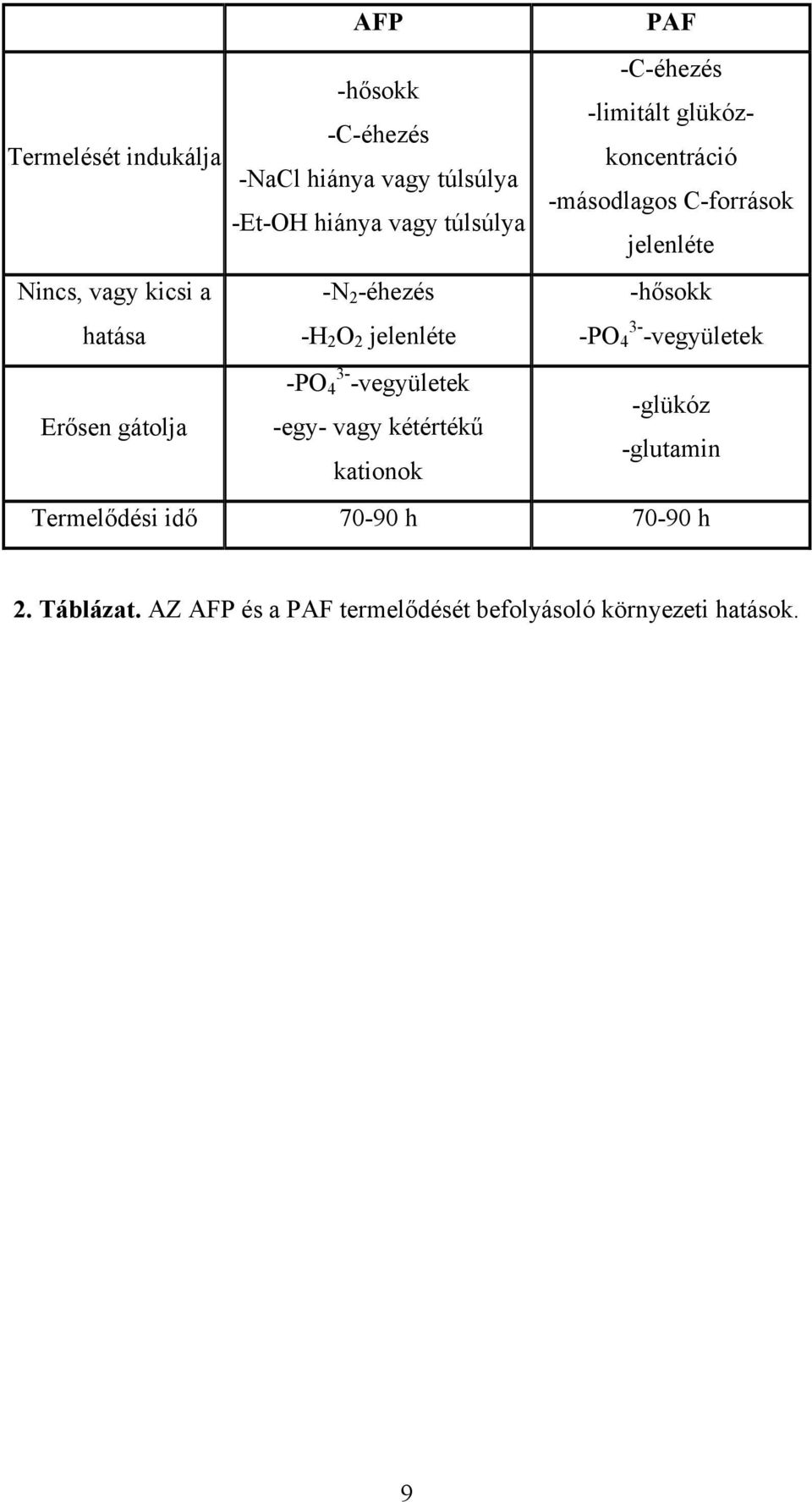kationok -C-éhezés -limitált glükózkoncentráció -másodlagos C-források jelenléte -hősokk -PO 3-4 -vegyületek