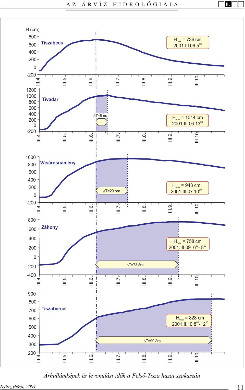 .09 6-8 00 00 0-200 T=73 óra -400.4..5..6..7..8..9..10. 900 800 700 600 500 Tiszabercel H max = 828 cm 2001..10 8-12 00 00 400 300 T=99 óra 200.4..5..6..7..8..9..10. Árhullámképek és levonulási idõk a Felsõ-Tisza hazai szakaszán 11