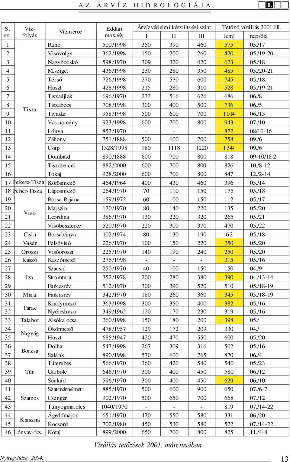 /19-21 7 Tiszaújlak 696/1970 233 516 626 686 06./8 8 Tiszabecs 708/1998 300 400 500 736 06./5 Tisza 9 Tivadar 958/1998 500 600 700 1014 06./13 10 Vás.namény 923/1998 600 700 800 943 07.