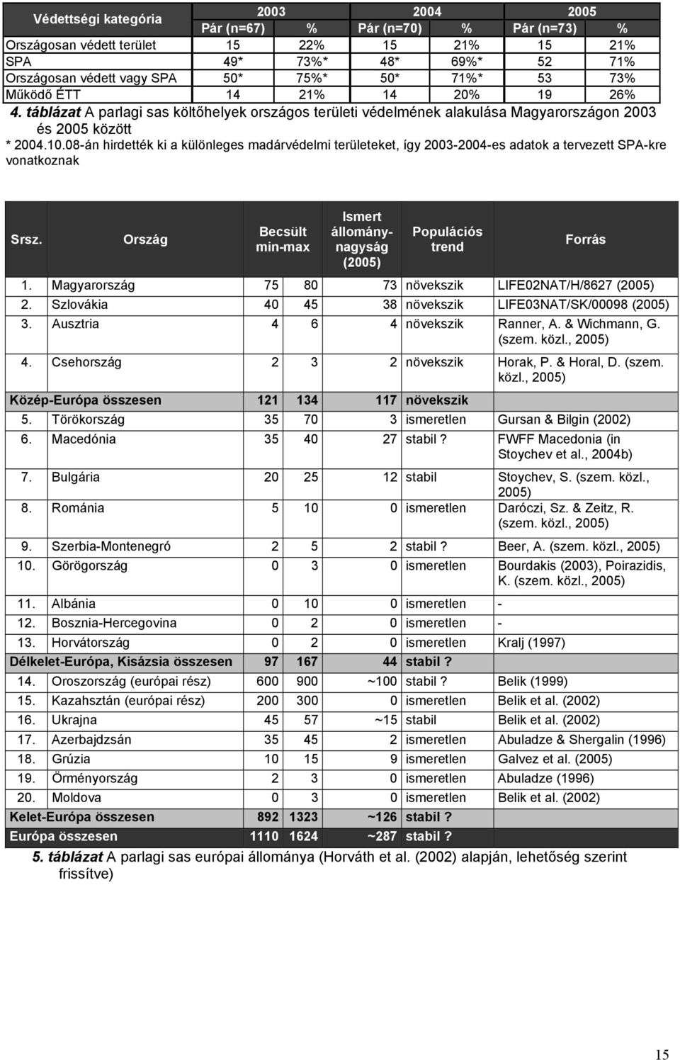 08-án hirdették ki a különleges madárvédelmi területeket, így 2003-2004-es adatok a tervezett SPA-kre vonatkoznak Srsz. Ország Becsült min-max Ismert állománynagyság (2005) Populációs trend Forrás 1.