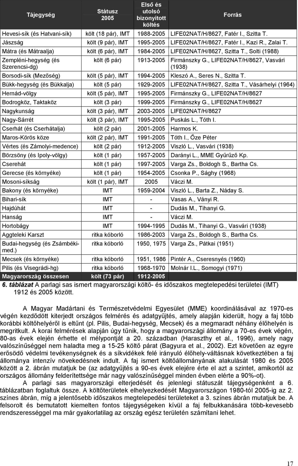 , Solti (1988) Zempléni-hegység (és Szerencsi-dg) költ (6 pár) 1913-2005 Firmánszky G., LIFE02NAT/H/8627, Vasvári (1938) Borsodi-sík (Mezőség) költ (5 pár), IMT 1994-2005 Kleszó A., Seres N.