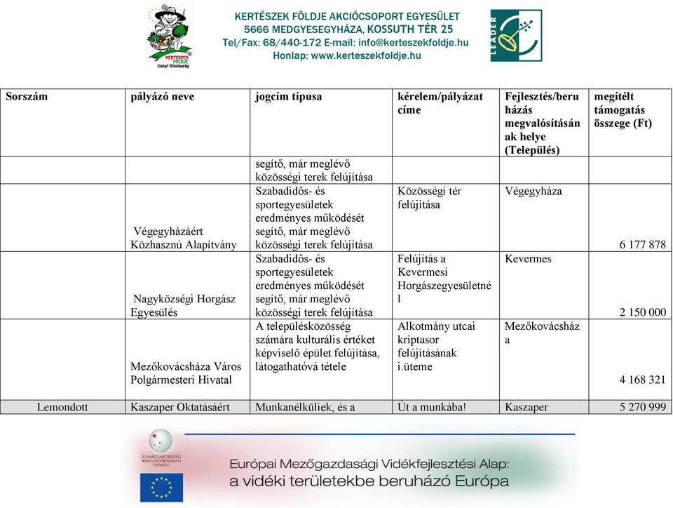 terek felújítás A településközösség számár kulturális értéket képviselő épület felújítás, látogthtóvá tétele Közösségi tér felújitás Felújítás Kevermesi Horgászegyesületné l Alkotmány utci