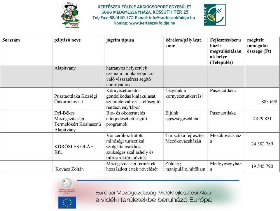 ökotermelés elterjedését elősegítő progrmok Vonzerőhöz kötött, minőségi turisztiki szolgálttásokhoz szükséges szálláshely és infrstruktúrbővítés Mezőgzdsági termékek hozzádott érték